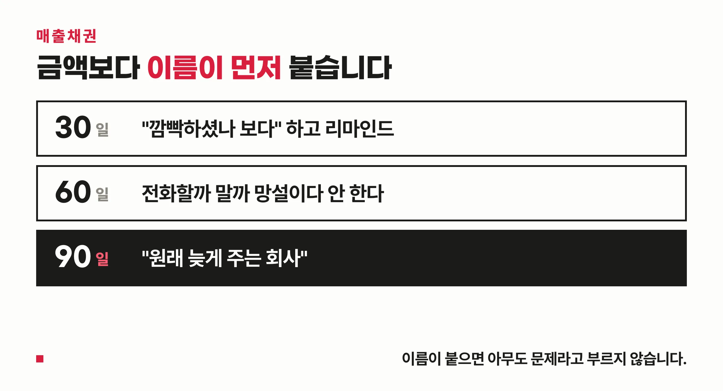 30일 60일 90일이 가로로 놓이고 날짜가 밀릴수록 담당자의 행동이 리마인드에서 체념으로 바뀌는 흐름도