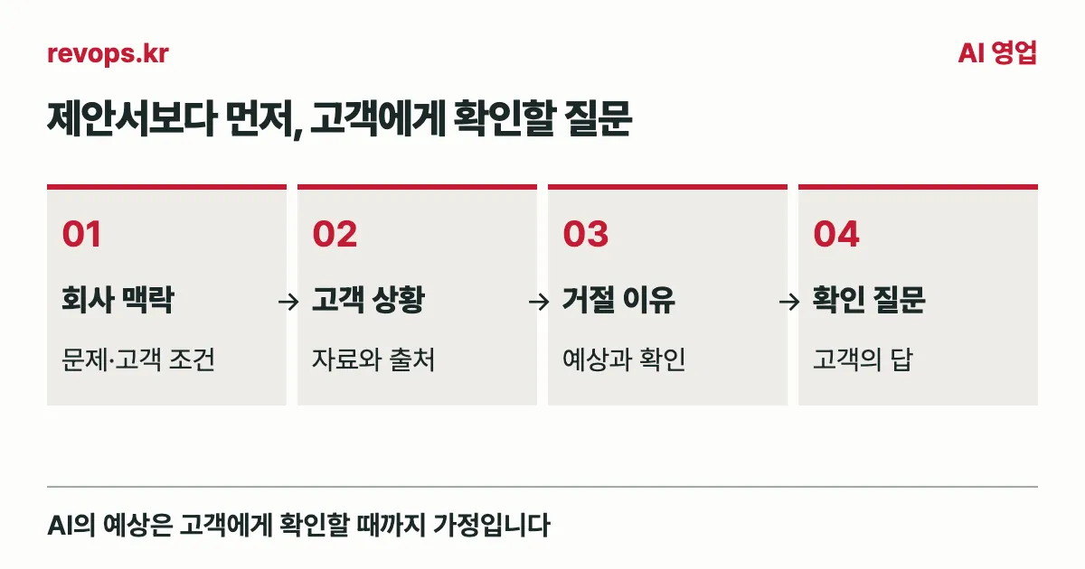 회사 맥락을 넣고 고객 상황과 거절 이유를 검토한 뒤, 고객에게 확인할 질문을 만드는 네 단계