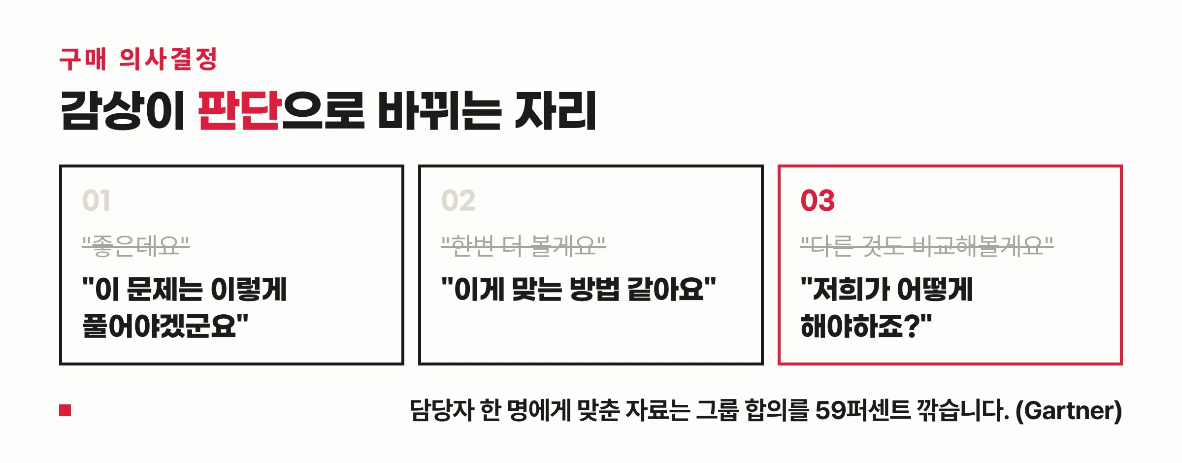 구매 의사결정 전환 도식 — 「좋은데요 · 한번 더 볼게요 · 다른 것도 비교해볼게요」에서 「이 문제는 이렇게 풀어야겠군요 · 이게 맞는 방법 같아요 · 저희가 어떻게 해야하죠」로 바뀌는 말