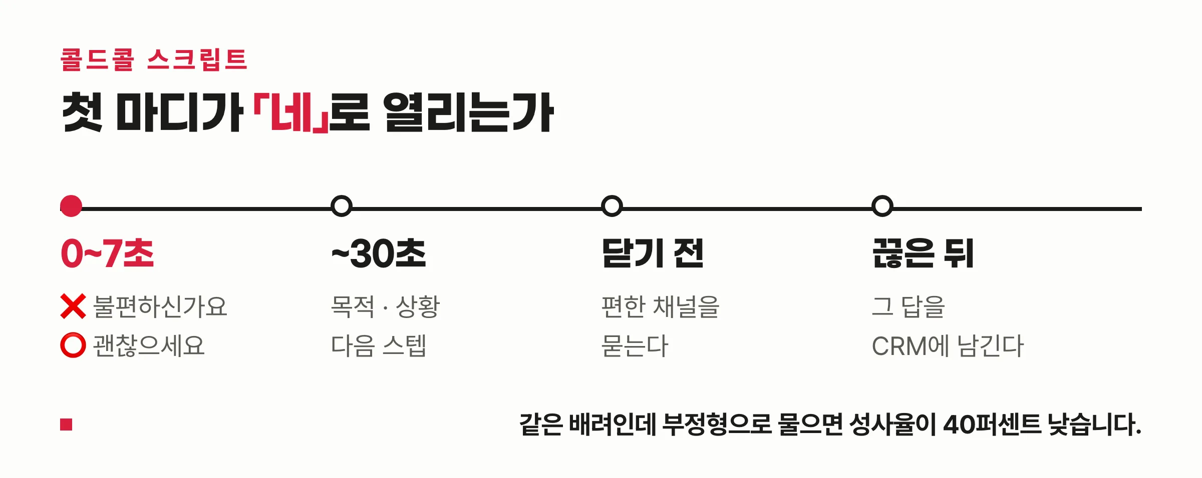 콜드콜 통화 타임라인 — 0~7초 첫 마디부터 끊은 뒤 CRM 기록까지