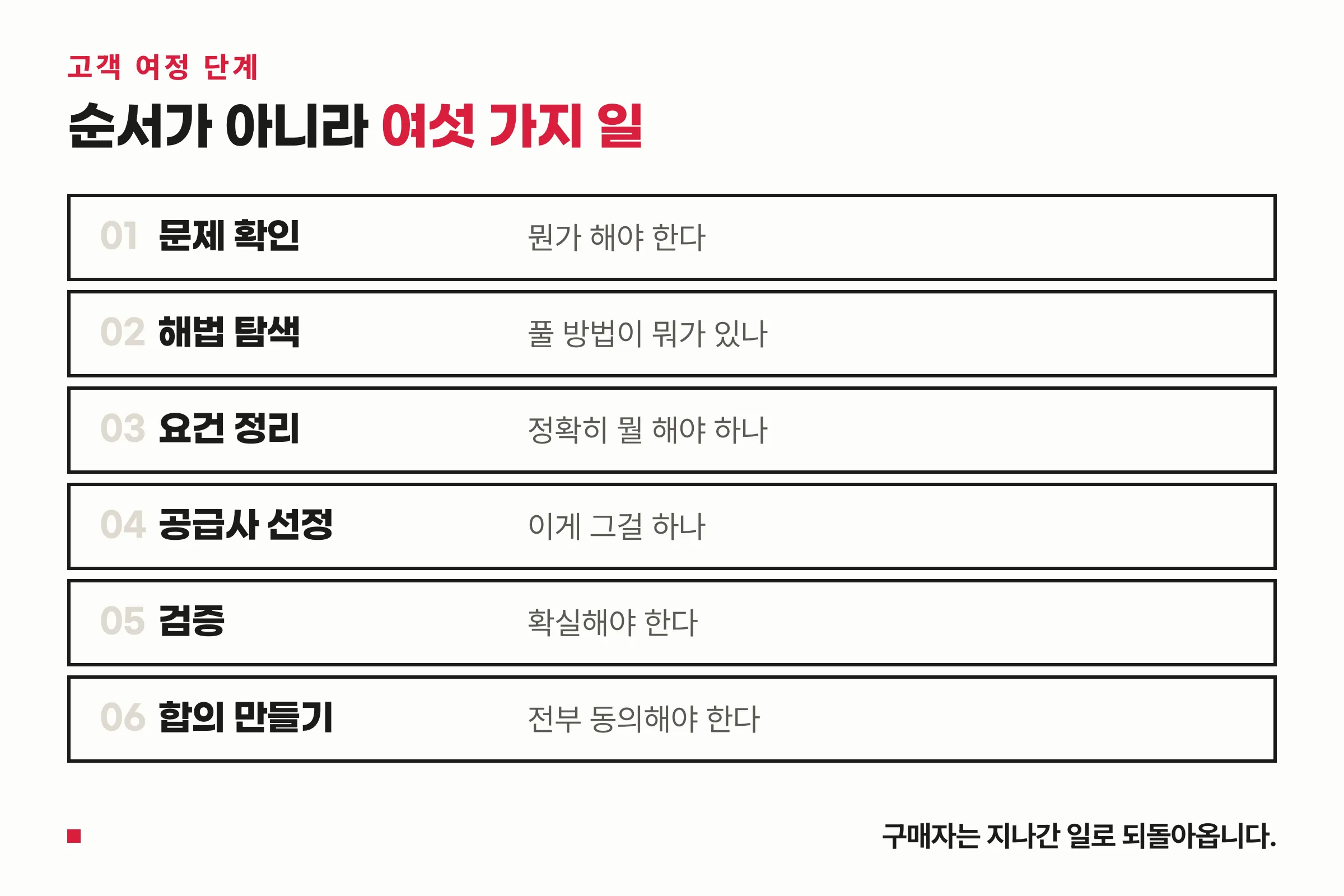고객 여정 단계를 일직선이 아니라 여섯 개의 일을 오가는 구조로 그린 도식
