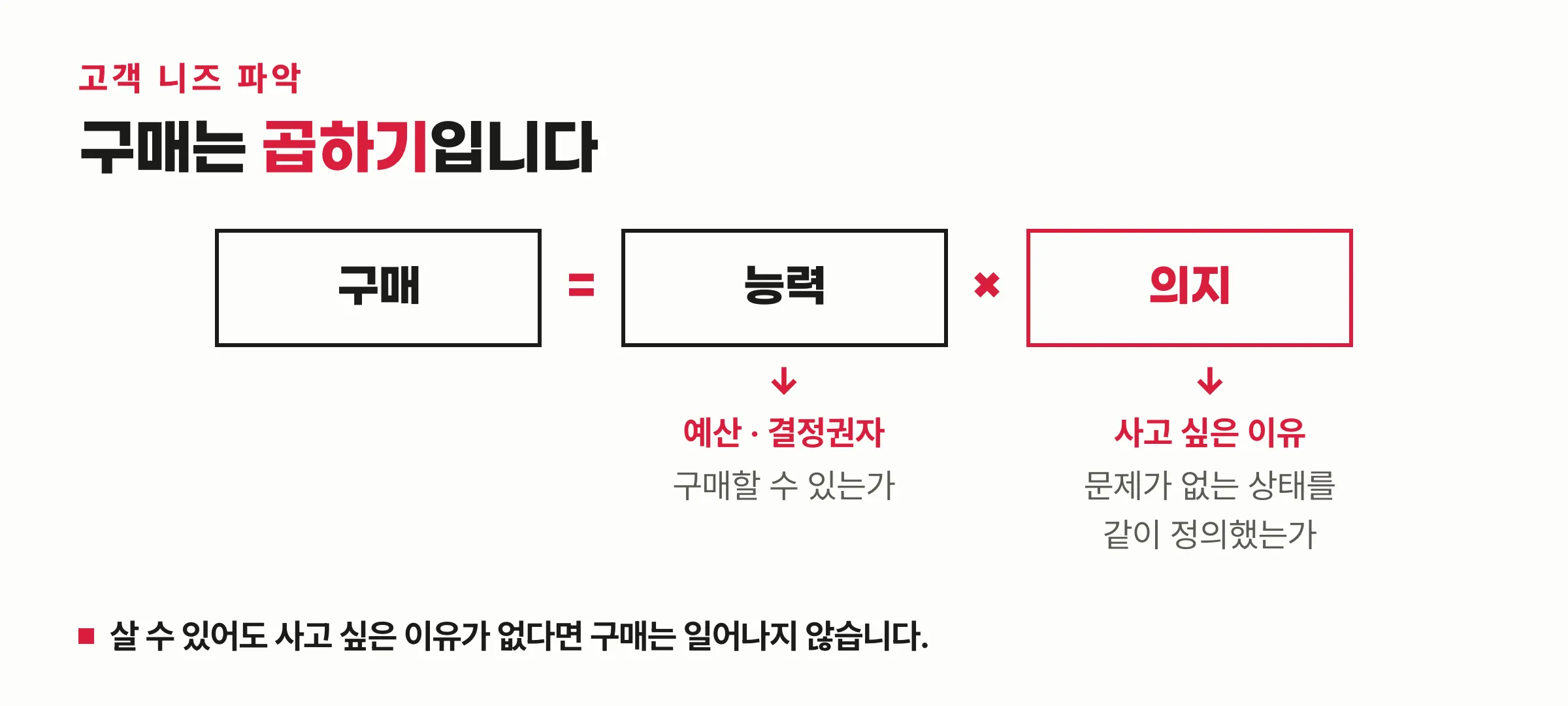 구매 = 능력 × 의지 공식 도식 — 능력은 예산과 결정권자로 확인하고, 의지는 사고 싶은 이유로 확인한다