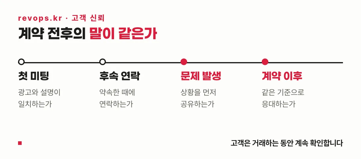 첫 미팅부터 계약 이후까지 고객이 확인하는 행동