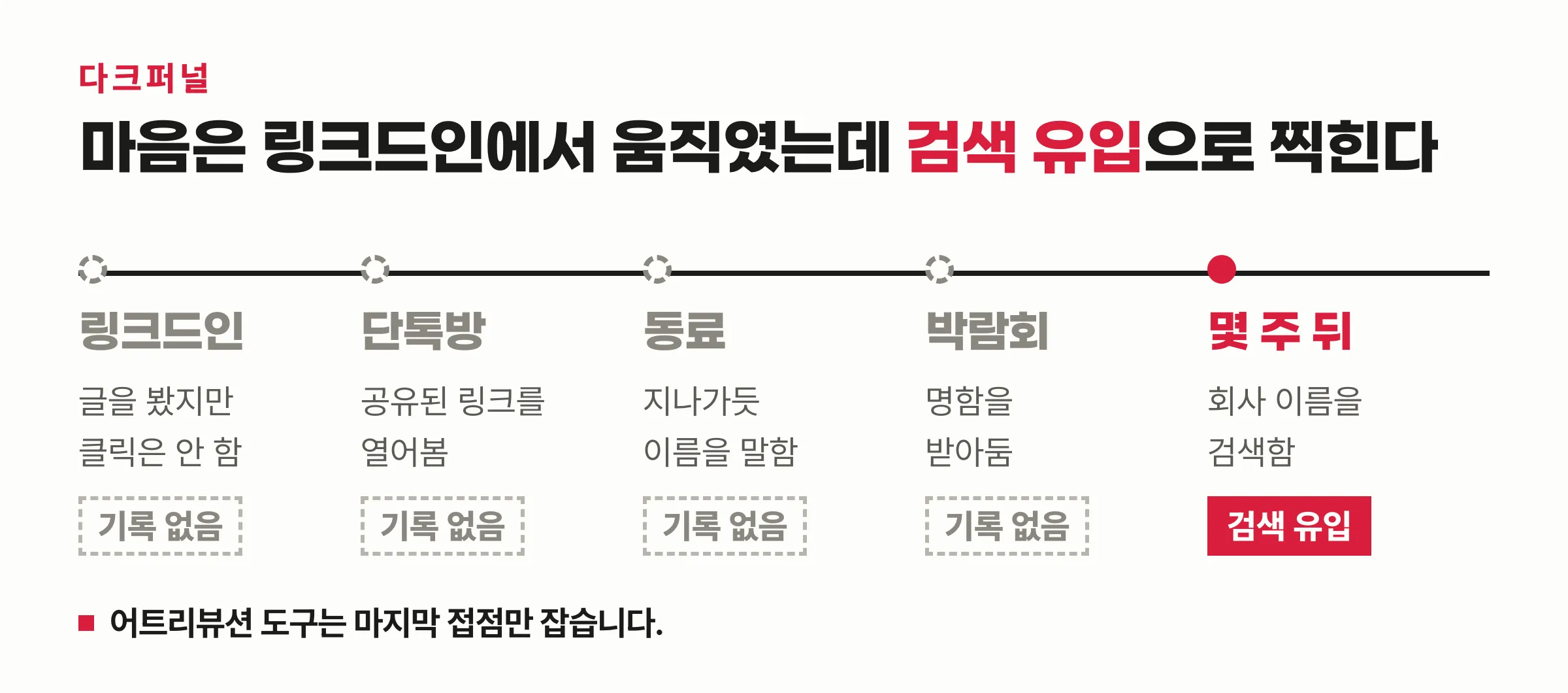 다크퍼널 타임라인 도식 — 기록되지 않는 네 번의 접점과 검색 유입으로 찍히는 마지막 한 번