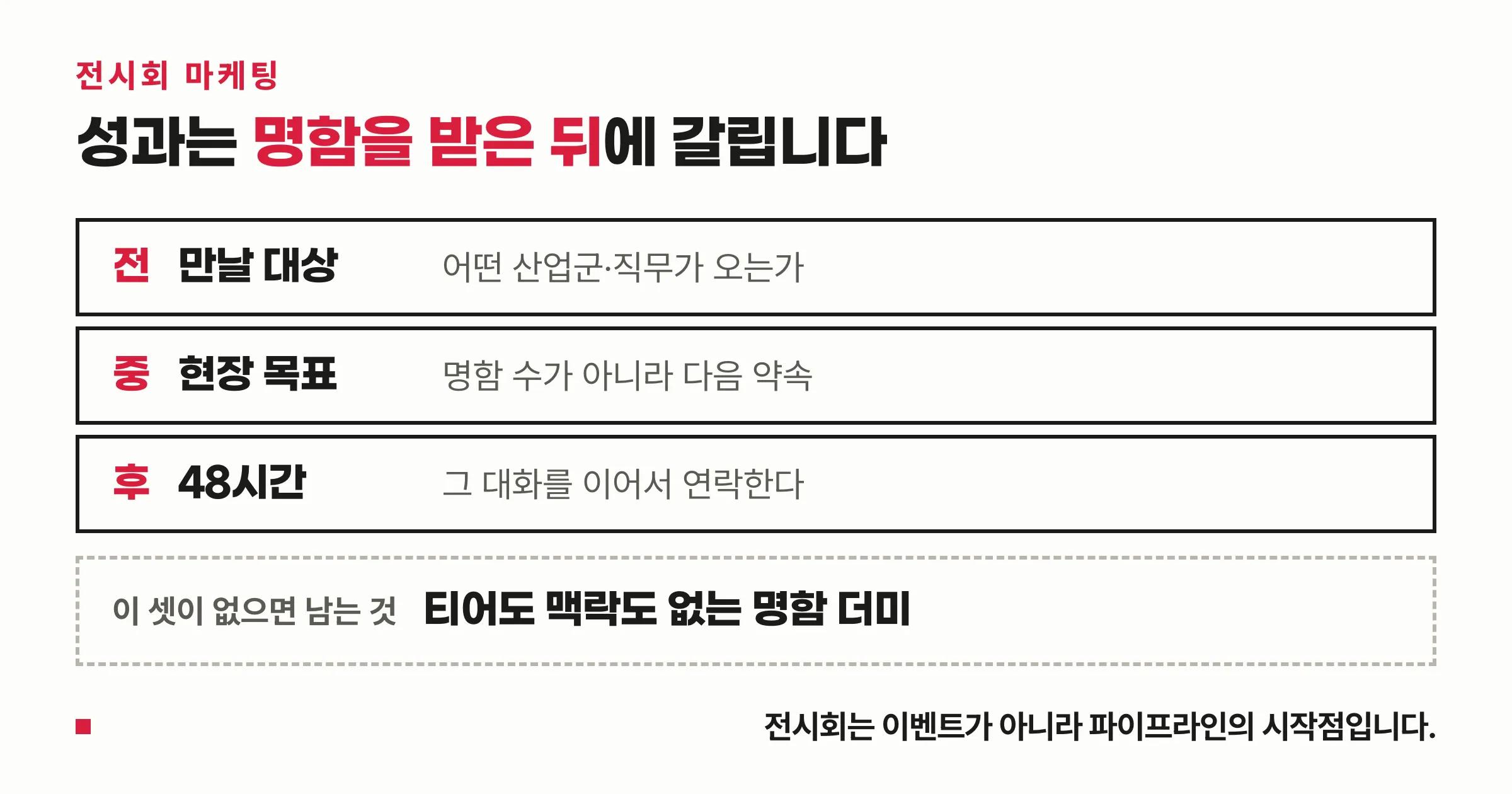 전시회 참가를 행사 전·현장·행사 후 셋으로 나누고 각각에서 정할 것을 적은 도식