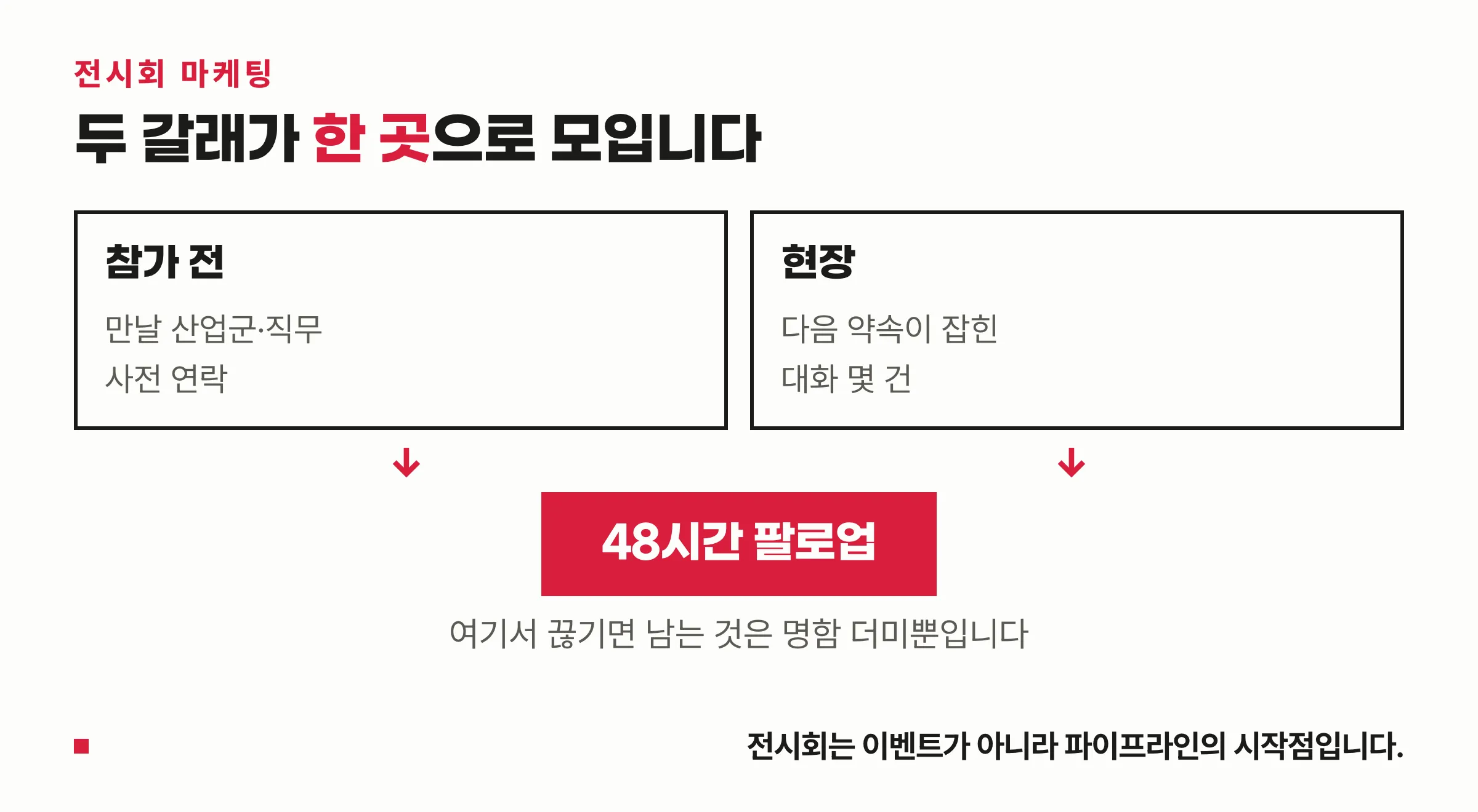 전시회 마케팅 흐름도 — 참가 전 대상 정의와 현장 대화가 48시간 팔로업으로 모이는 구조