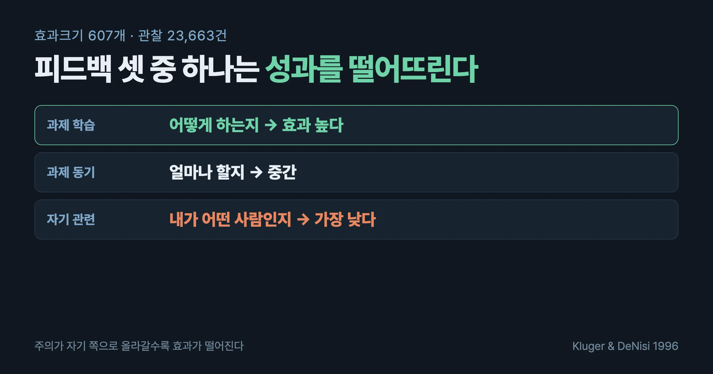주의가 과제에서 사람으로 올라가는 3층위 도식