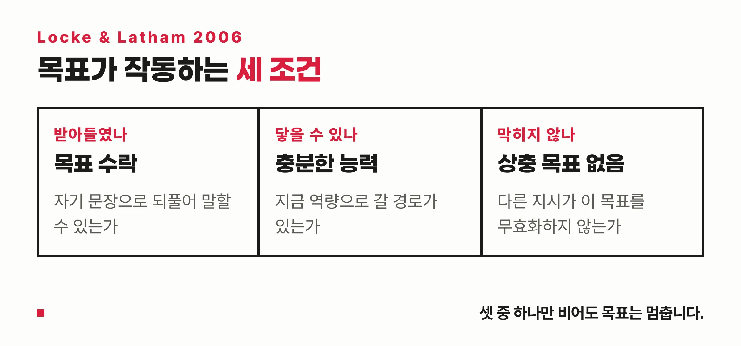 목표가 작동하는 세 조건 — 목표 수락·충분한 능력·상충 목표 없음