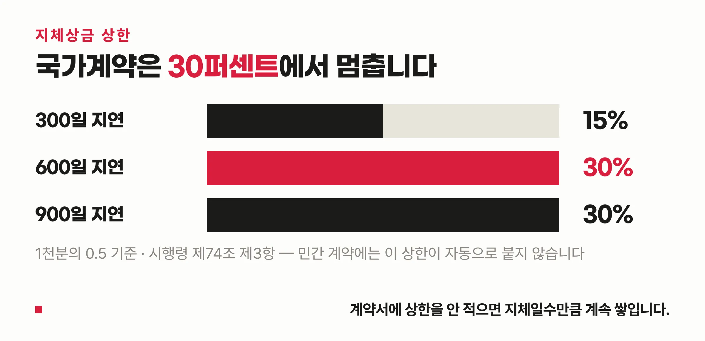 지체상금 30퍼센트 상한 도식 — 계약금액 대비 지체상금이 멈추는 지점