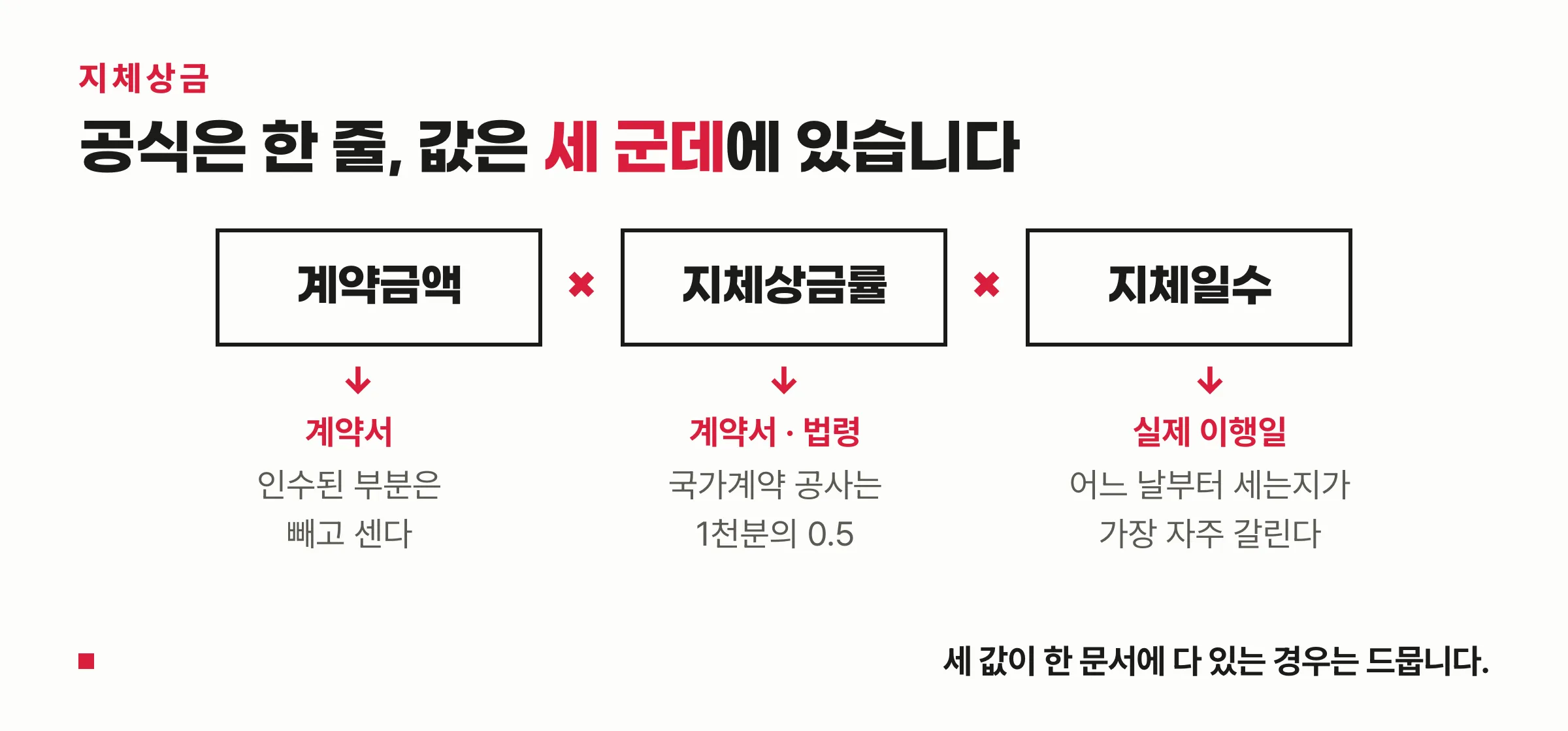 지체상금 계산식과 세 값의 출처