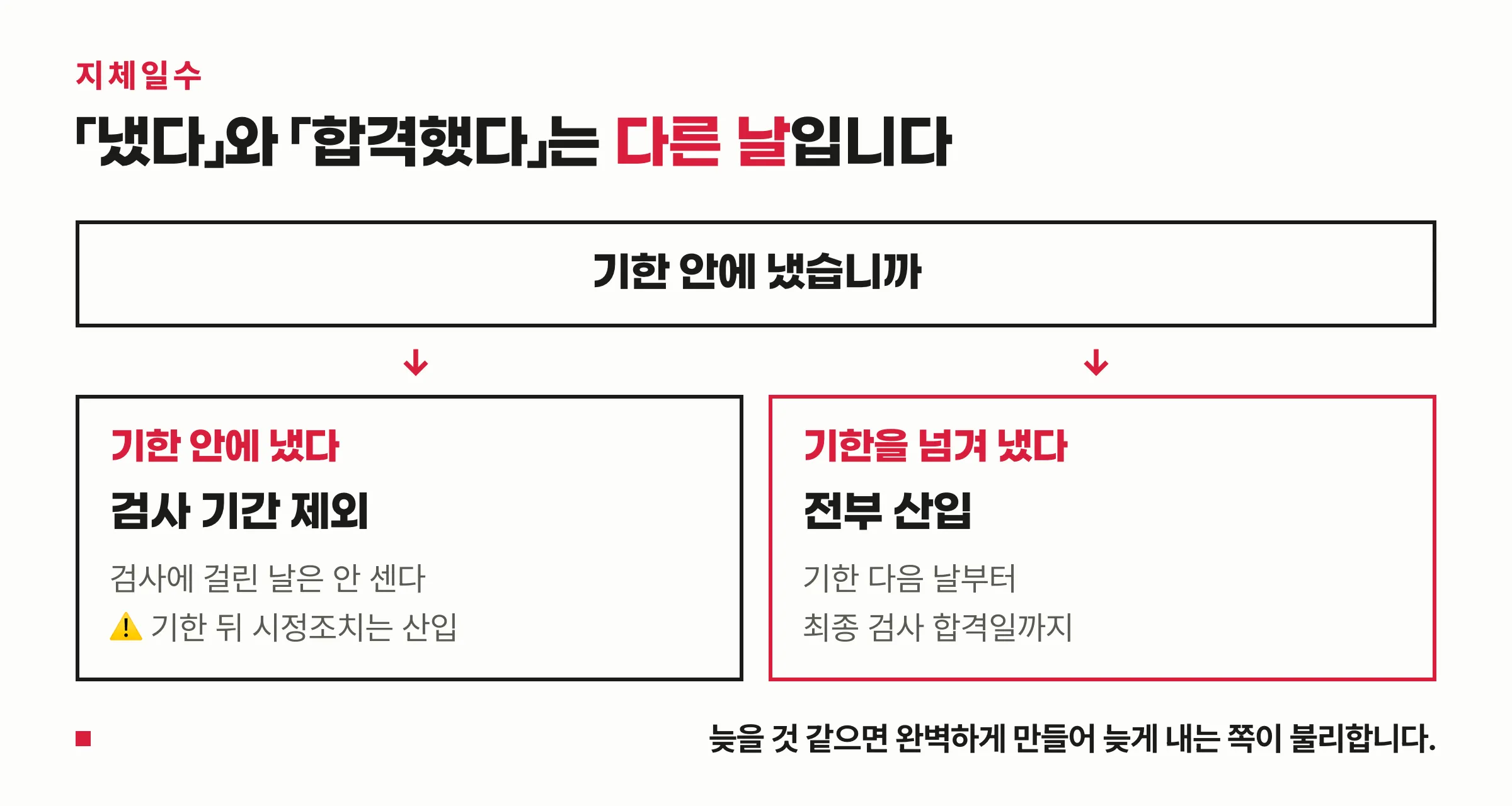 지체일수 산정 분기도 — 기한 안에 냈는지에 따라 검사 기간의 처리가 달라진다