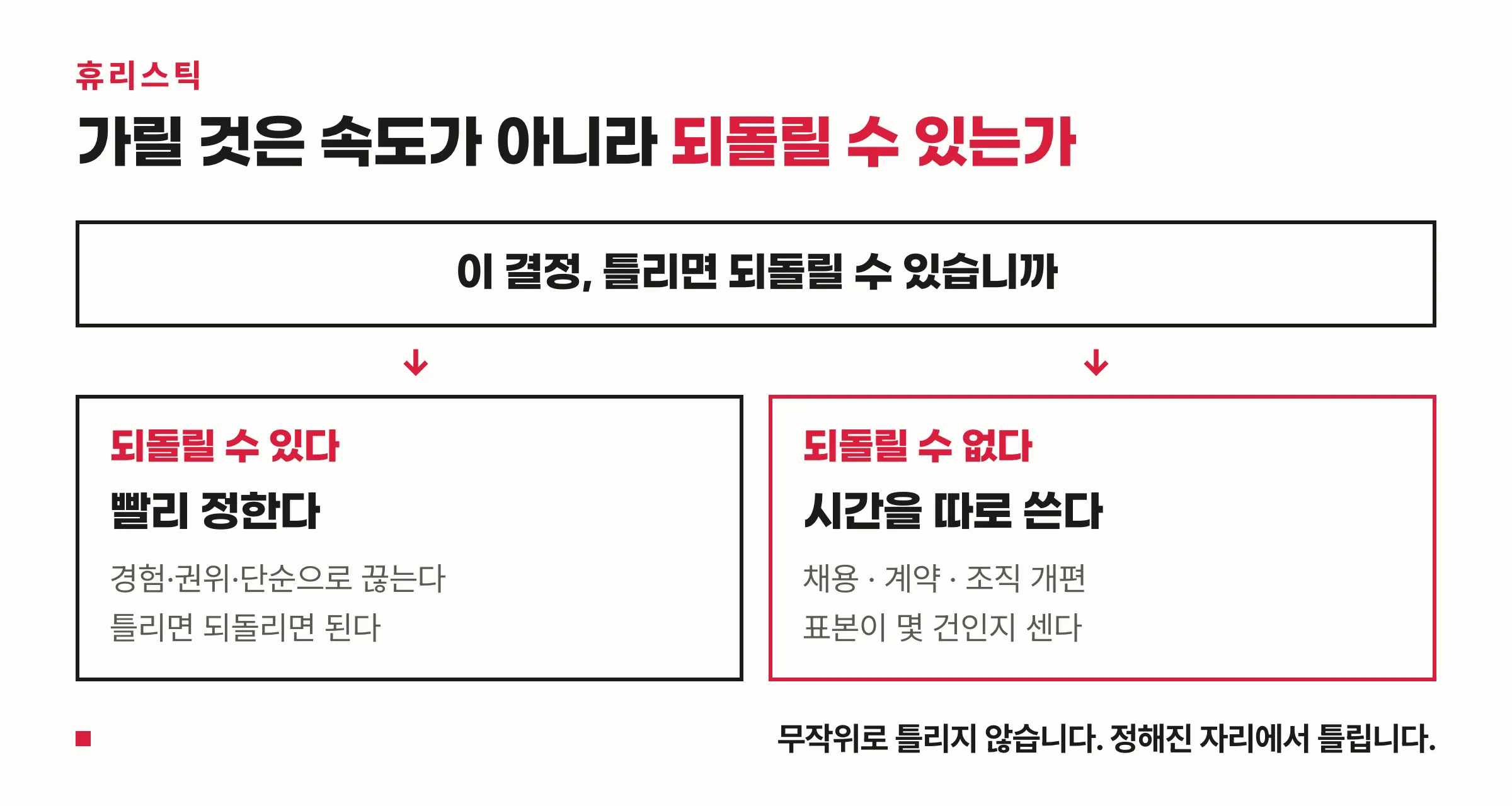 휴리스틱 판단 기준 분기도 — 되돌릴 수 있는 결정과 없는 결정을 가르는 도식