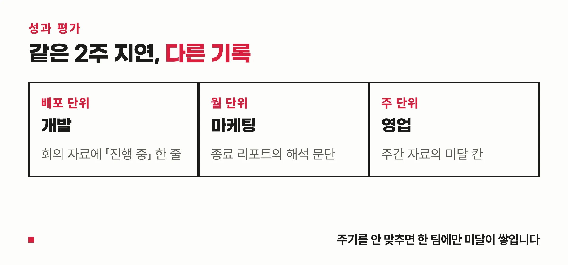 같은 2주 지연이 세 팀에서 다르게 기록되는 3열 도식