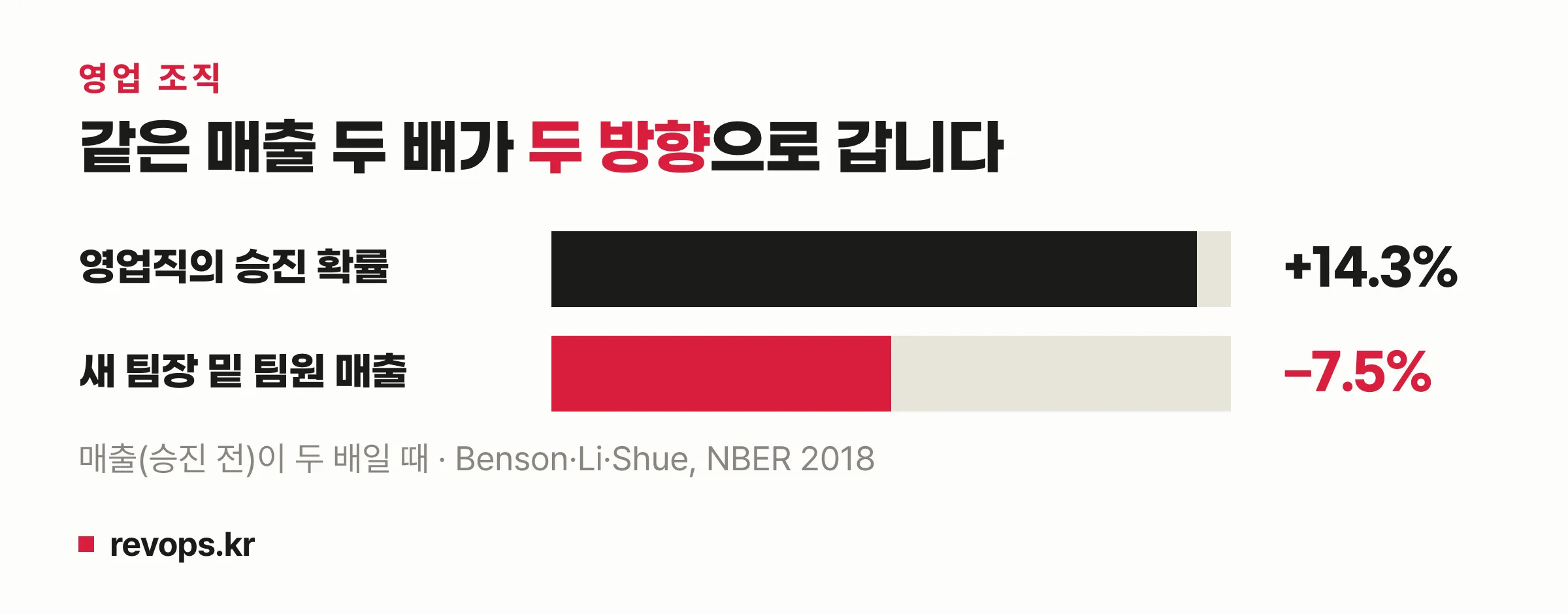 같은 숫자가 두 방향으로 움직인다는 막대 도식 — 매출이 두 배인 영업직은 승진 확률이 14.3% 오르고, 승진 전 매출이 두 배인 새 관리자 밑의 팀원 매출은 7.5% 내려간다