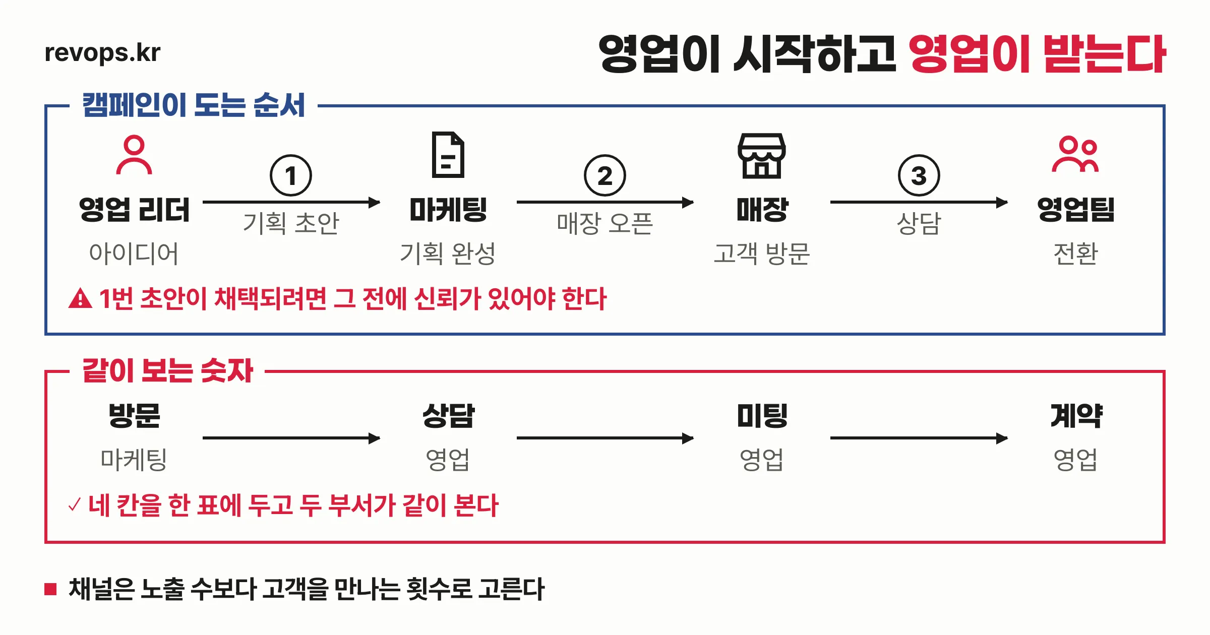 팝업스토어 마케팅 흐름도 — 영업 리더의 기획 초안이 마케팅 리더의 기획 완성을 거쳐 매장 방문과 영업 전환으로 이어지고, 그 아래 영업과 마케팅이 같이 보는 숫자 네 칸