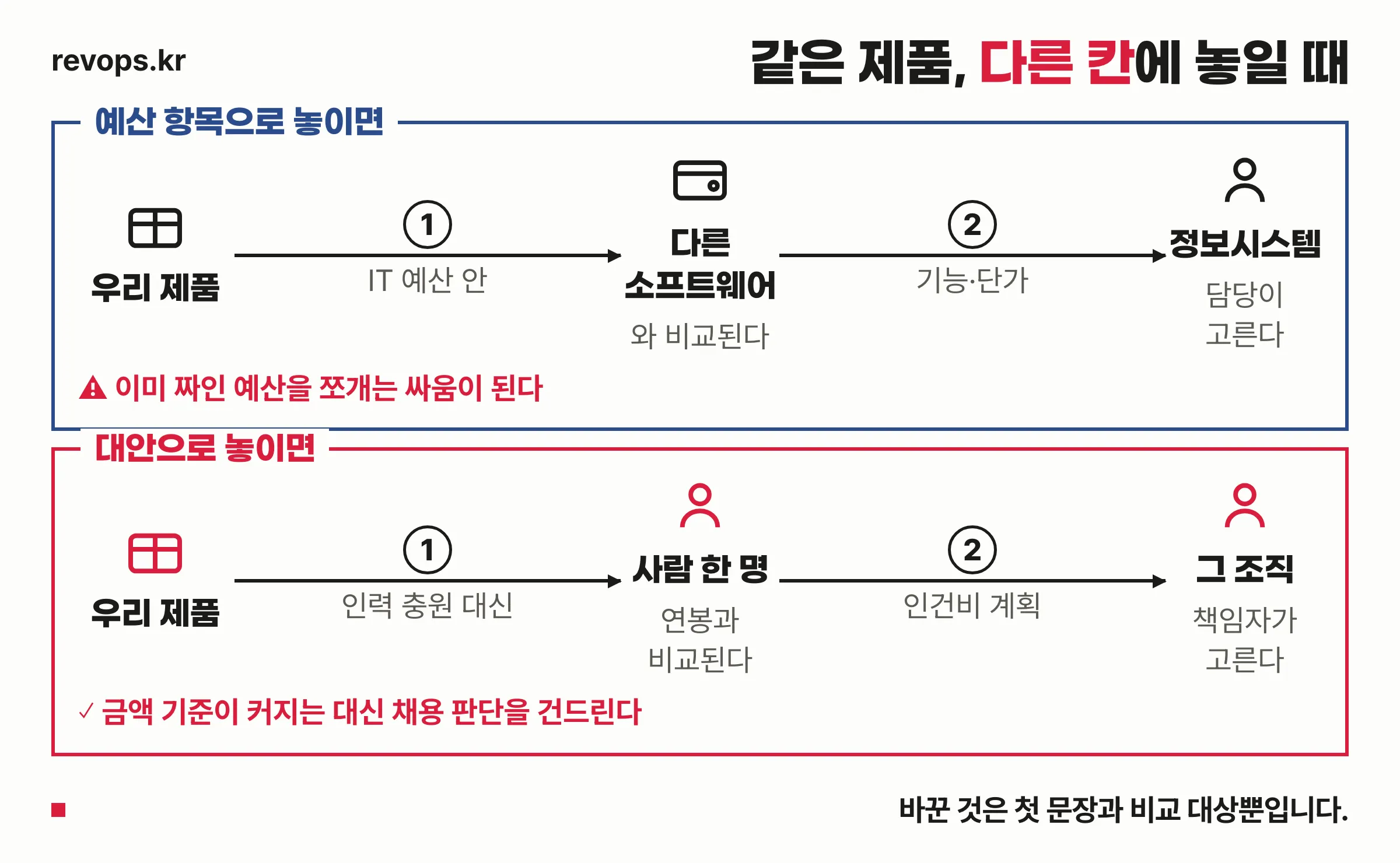 포지셔닝 전략 대조 도식 — 같은 제품이 예산 항목으로 놓일 때와 대안으로 놓일 때 결정 구조가 달라지는 구조도