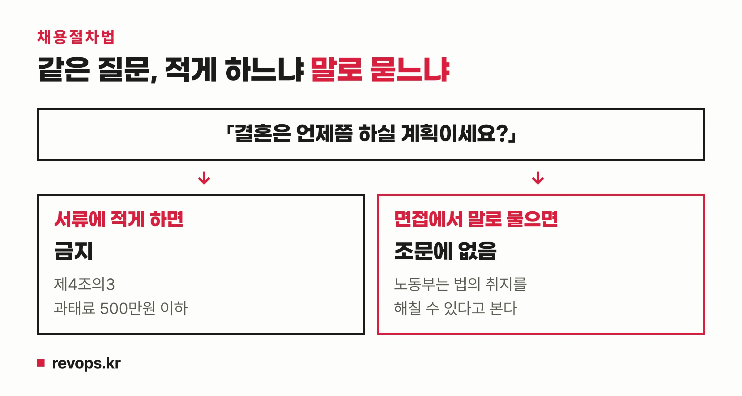 같은 질문을 서류에 적게 하면 금지, 면접에서 말로 물으면 조문에 없음으로 갈라지는 분기 도식 — 결혼 계획 질문 하나를 두 경로로 따라간다