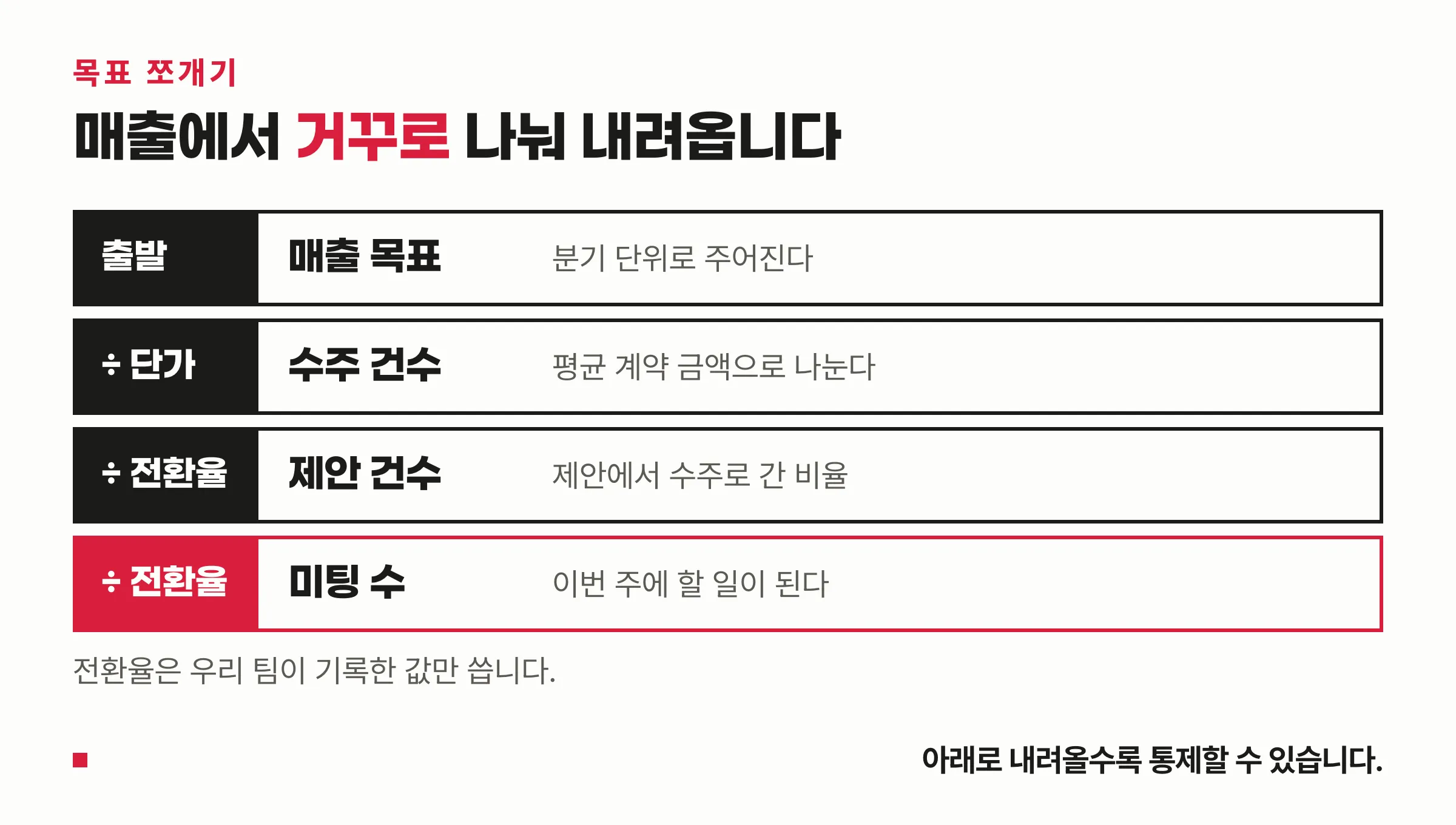 매출 목표를 선행 지표로 역산하는 단계