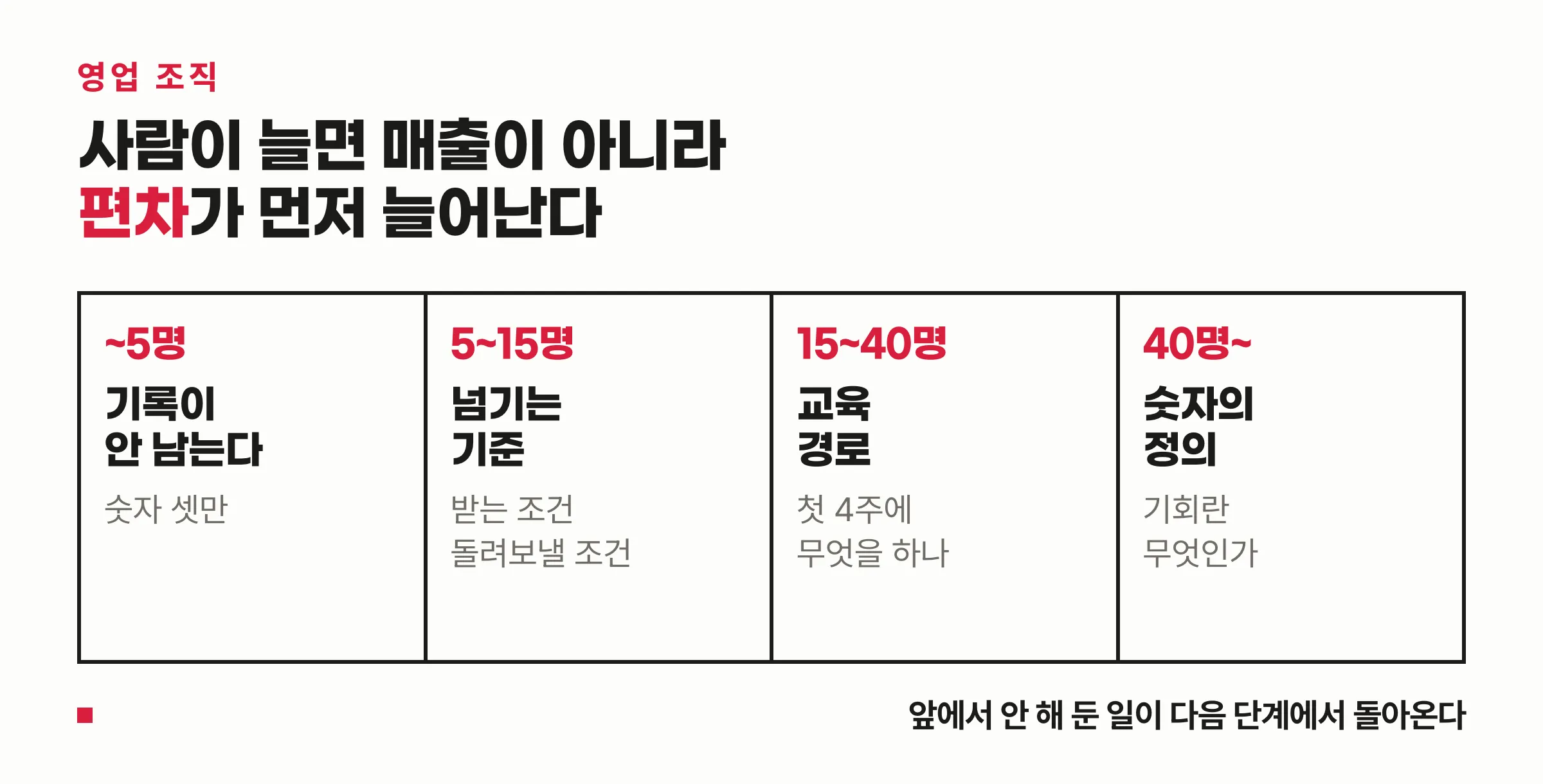 5명·15명·40명에서 영업 조직이 먼저 막히는 것