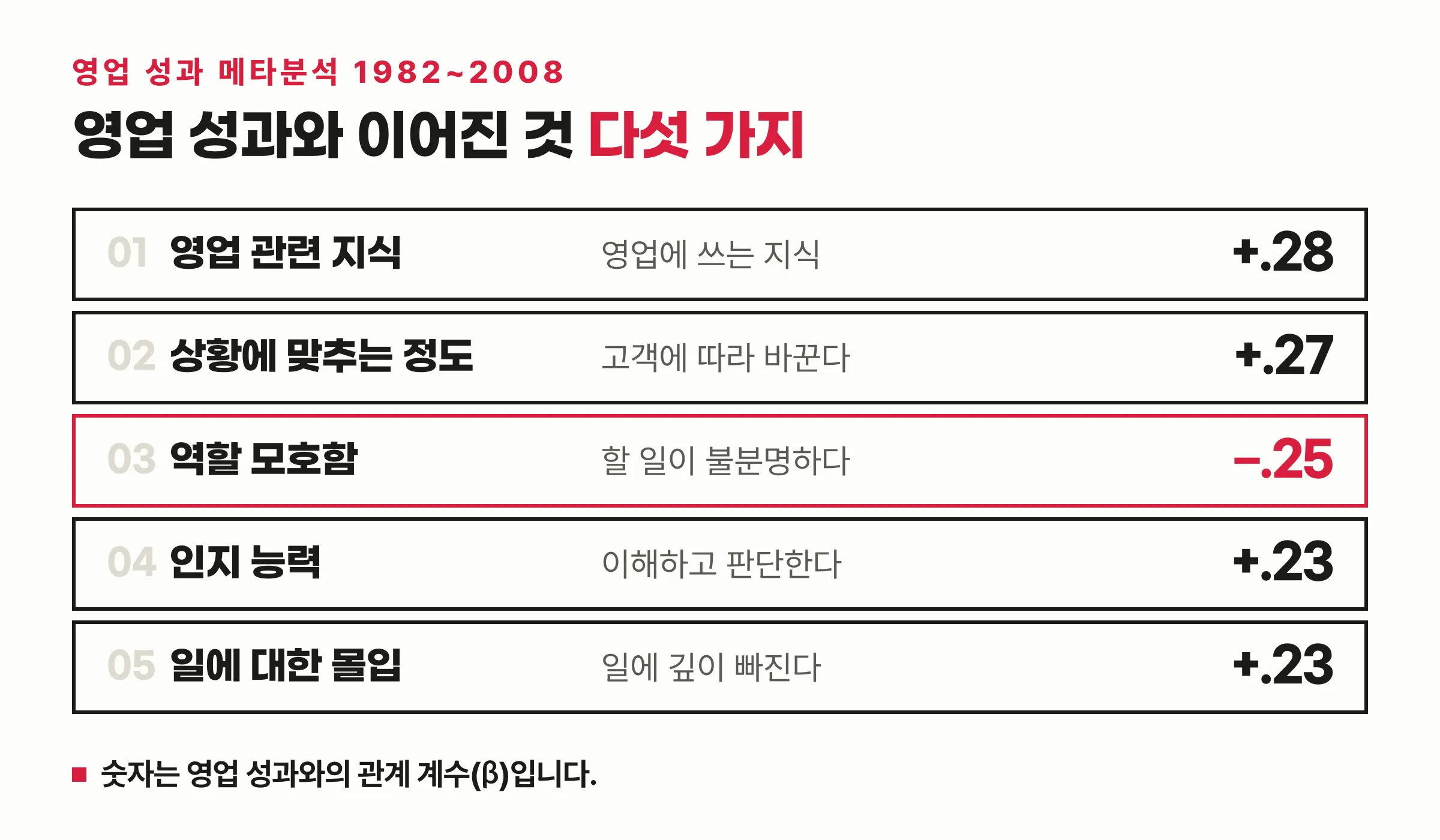 영업 성과 메타분석에서 성과와 이어진 다섯 가지를 줄 세운 표 — 영업 관련 지식 +.28, 상황에 맞추는 정도 +.27, 역할 모호함 −.25, 인지 능력 +.23, 일에 대한 몰입 +.23