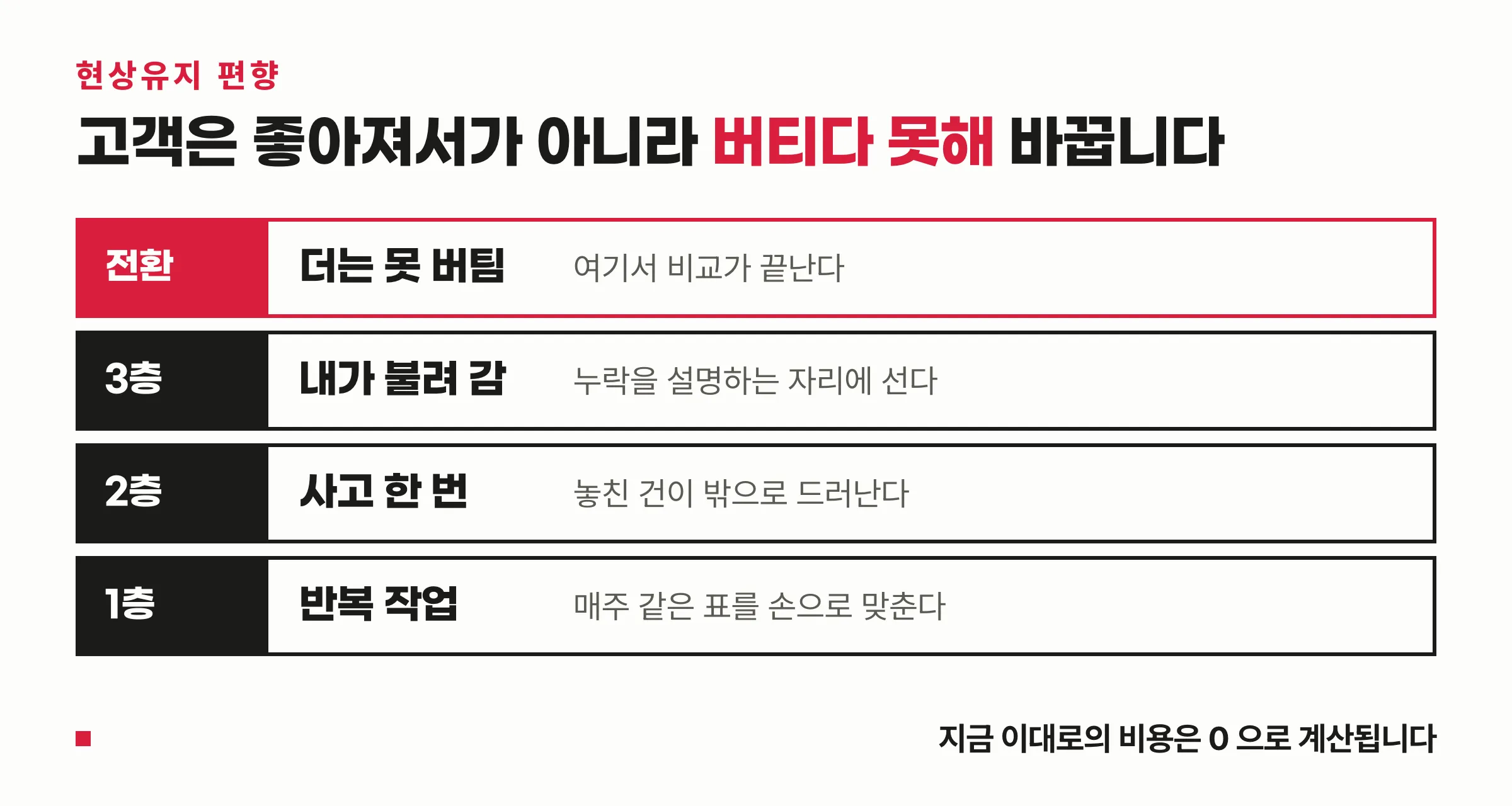 바꾸지 않고 버티는 동안 반복 작업 누락 재작업 사과가 층층이 쌓이고 어느 높이에서 전환이 일어나는 것을 보여주는 누적 도식