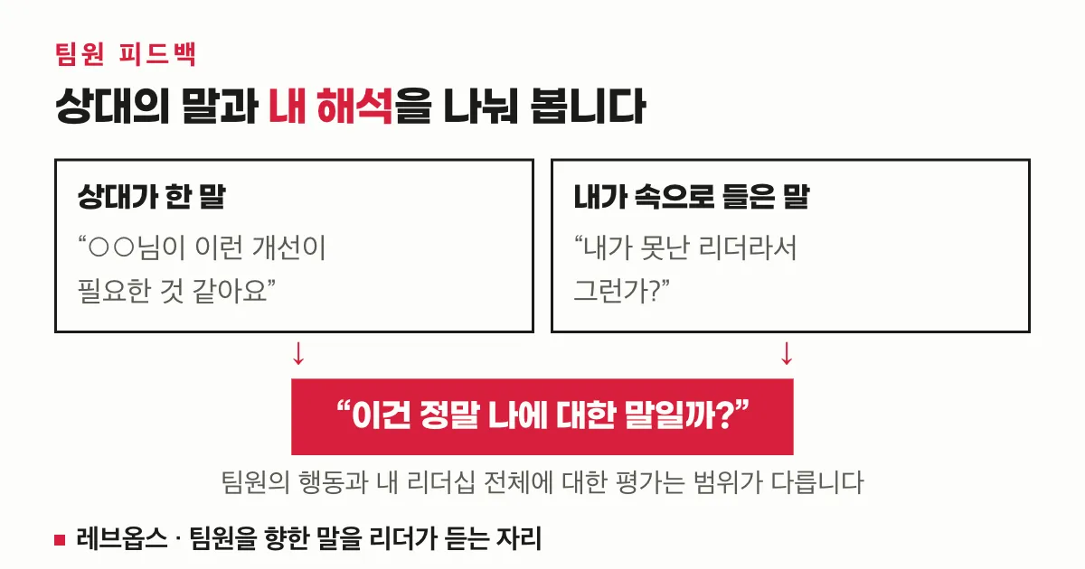 다른 부서가 지적한 팀원의 행동과 리더가 덧붙여 들은 자기 평가를 분리해 확인하는 흐름