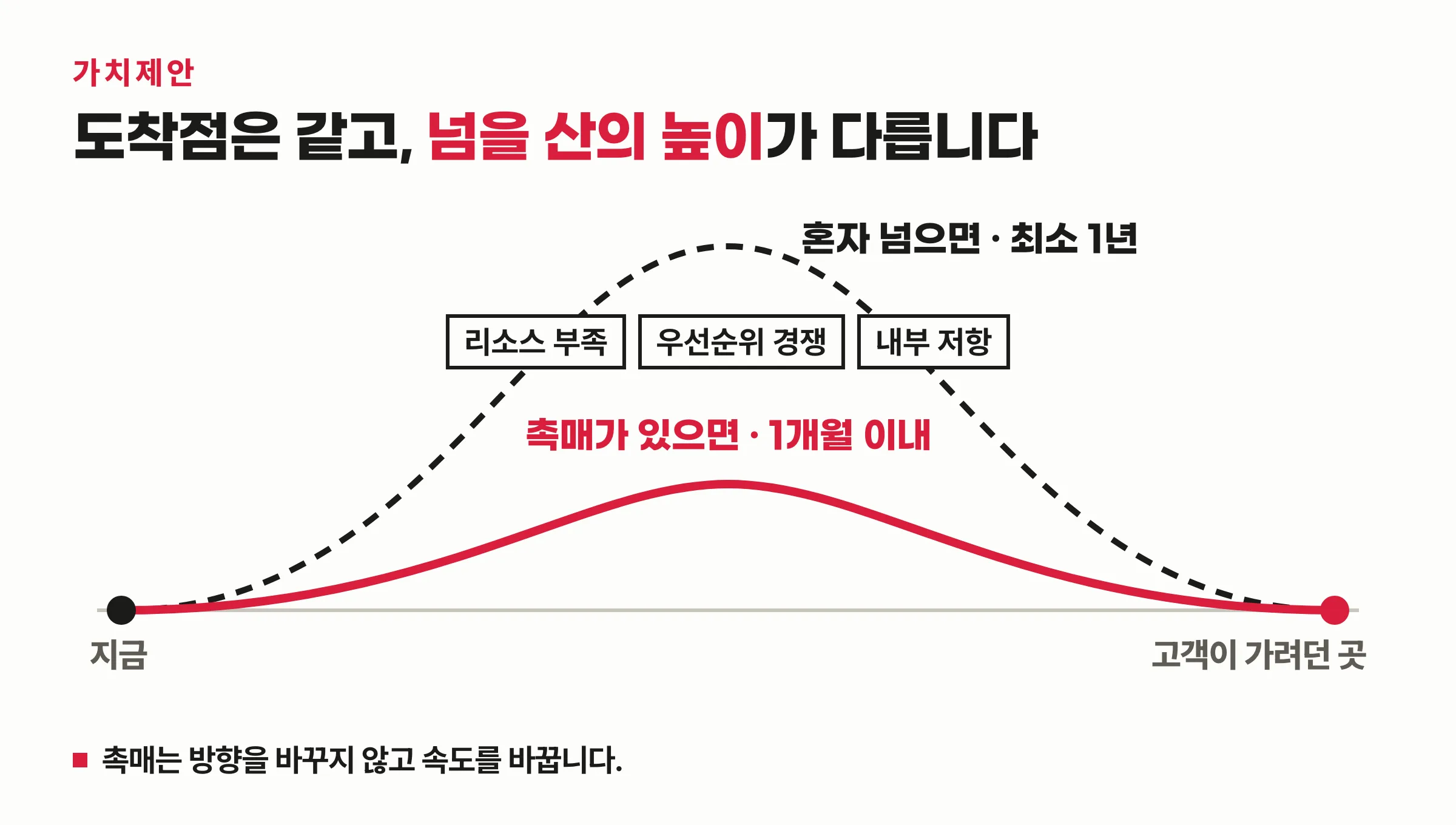 가치제안을 촉매로 그린 반응 경로 도식 — 지금에서 고객이 가려던 곳까지 같은 출발점과 도착점을 두고 혼자 넘으면 리소스 부족 우선순위 경쟁 내부 저항이 쌓인 높은 산이라 최소 1년, 촉매가 있으면 낮은 산이라 1개월 이내로 넘는 두 길