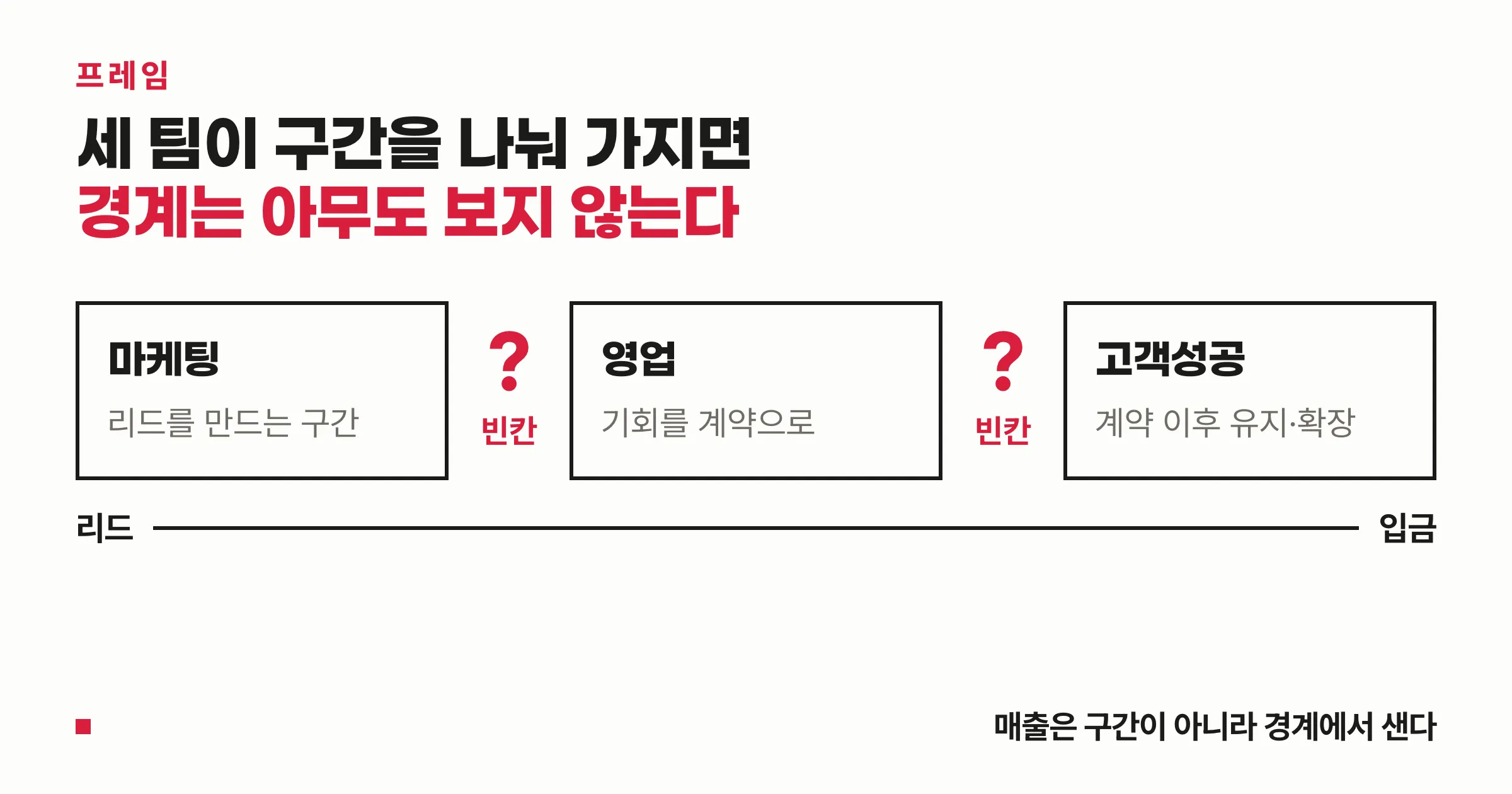 리드에서 입금까지를 마케팅·영업·CS가 나눠 갖고 그 사이에 빈칸이 생긴 도식